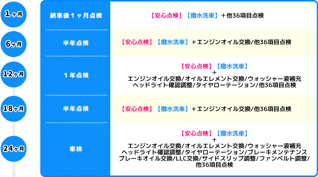 ２年間(24ヶ月)点検の流れ